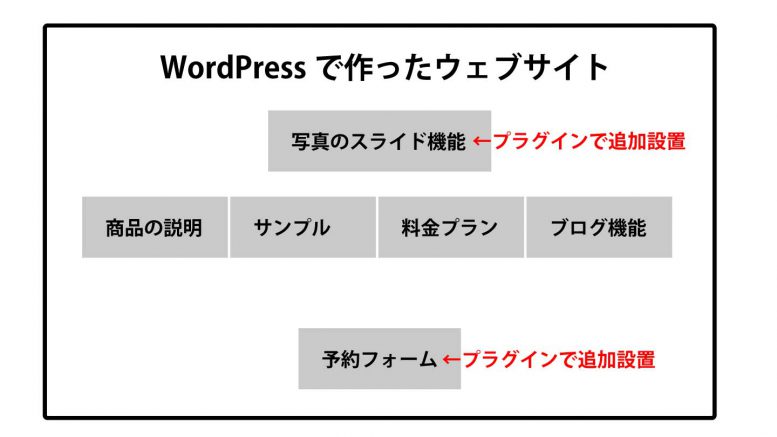 ワードプレス のプラグインとは